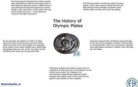 The History of Olympic Plates - Fitness Health 